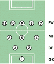 How the team formation evolved)